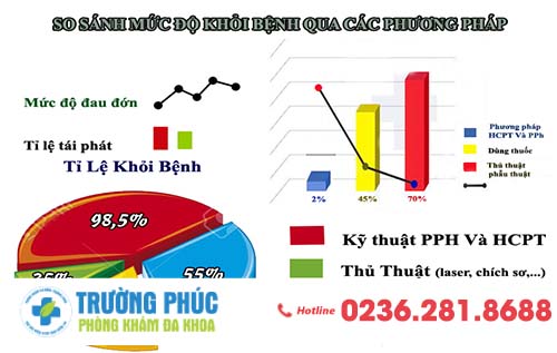 Ưu điểm vượt trội của PPH và HCPT khi điều trị rò hậu môn so với các phương pháp khác